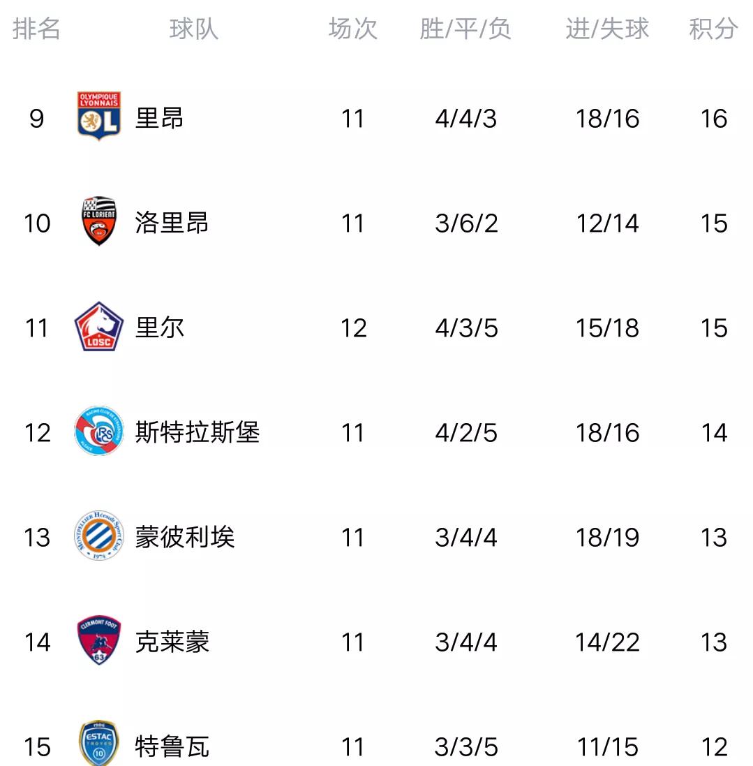 布雷斯特战平对手积分不变